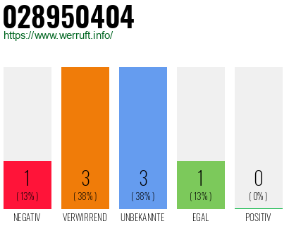 Rufnummer 028950404 Telefonnummer 028950404