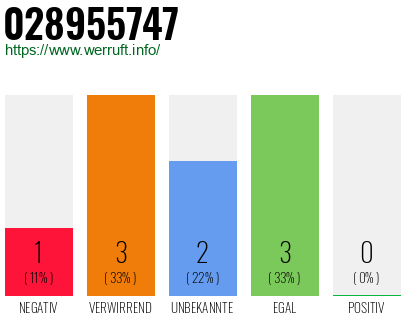 Rufnummer 028955747 Telefonnummer 028955747