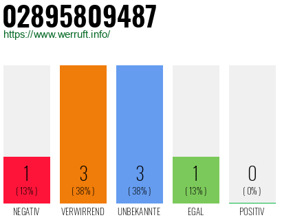 Rufnummer 02895809487 Telefonnummer 02895809487