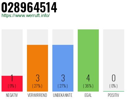 Rufnummer 028964514 Telefonnummer 028964514