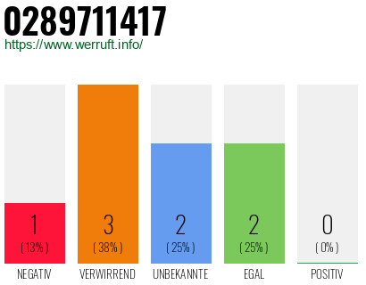 Rufnummer 0289711417 Telefonnummer 0289711417