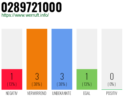 Rufnummer 0289721000 Telefonnummer 0289721000