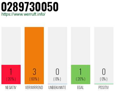 Rufnummer 0289730050 Telefonnummer 0289730050