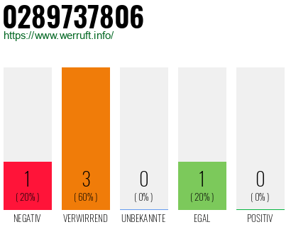 Rufnummer 0289737806 Telefonnummer 0289737806