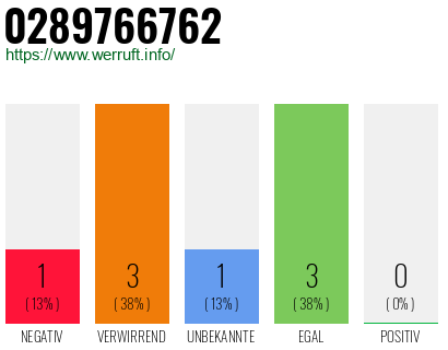 Rufnummer 0289766762 Telefonnummer 0289766762