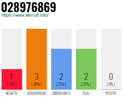 Rufnummer 028976869 Telefonnummer 028976869