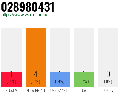 Rufnummer 028980431 Telefonnummer 028980431