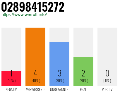 Rufnummer 02898415272 Telefonnummer 02898415272