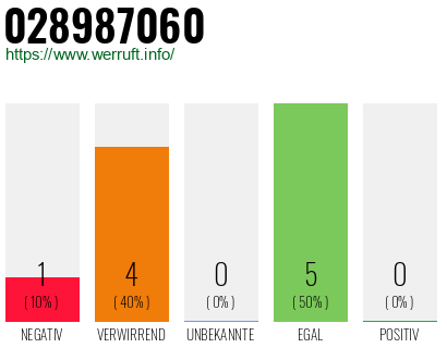 Rufnummer 028987060 Telefonnummer 028987060