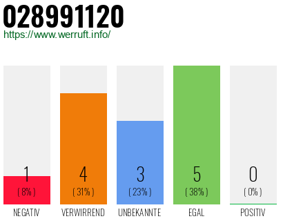 Rufnummer 028991120 Telefonnummer 028991120