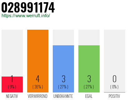 Rufnummer 028991174 Telefonnummer 028991174