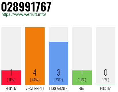 Rufnummer 028991767 Telefonnummer 028991767
