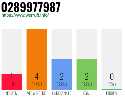 Rufnummer 0289977987 Telefonnummer 0289977987