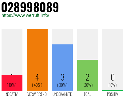 Rufnummer 028998089 Telefonnummer 028998089