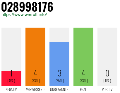 Rufnummer 028998176 Telefonnummer 028998176