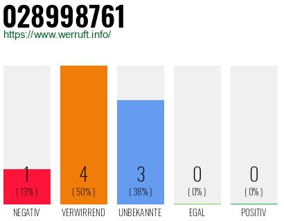 Rufnummer 028998761 Telefonnummer 028998761