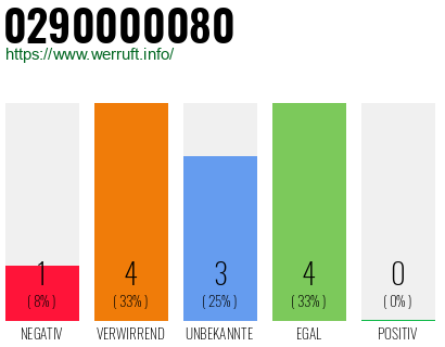 Rufnummer 0290000080 Telefonnummer 0290000080