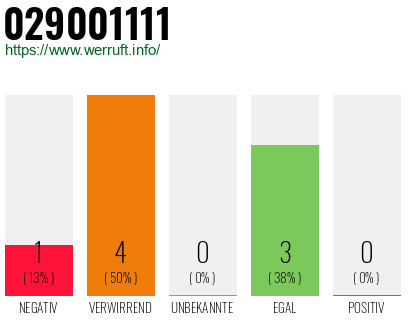 Rufnummer 029001111 Telefonnummer 029001111