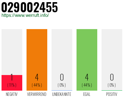 Rufnummer 029002455 Telefonnummer 029002455