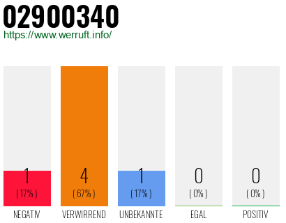 Rufnummer 02900340 Telefonnummer 02900340