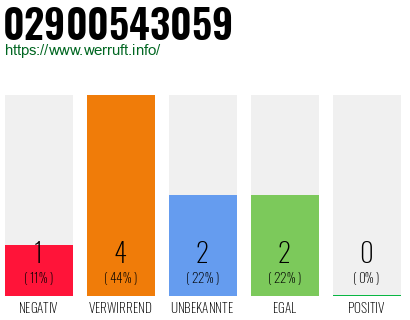 Rufnummer 02900543059 Telefonnummer 02900543059