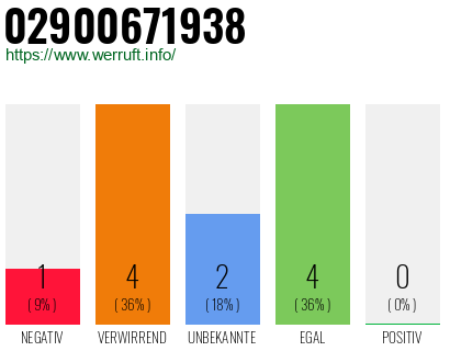 Rufnummer 02900671938 Telefonnummer 02900671938