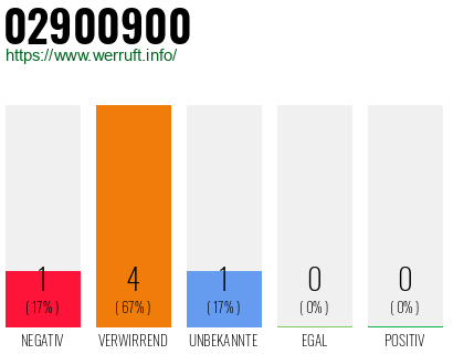 Rufnummer 02900900 Telefonnummer 02900900