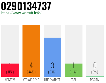 Rufnummer 0290134737 Telefonnummer 0290134737