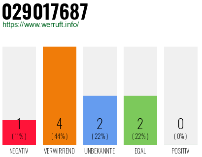 Rufnummer 029017687 Telefonnummer 029017687