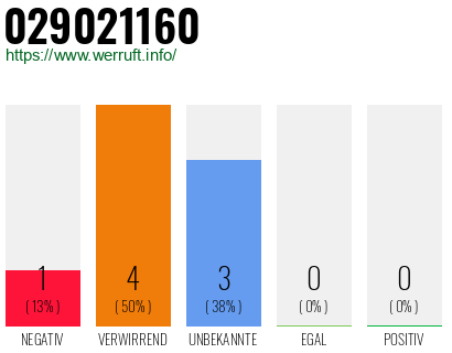 Rufnummer 029021160 Telefonnummer 029021160
