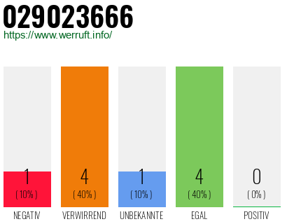 Rufnummer 029023666 Telefonnummer 029023666