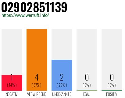 Rufnummer 02902851139 Telefonnummer 02902851139
