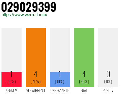 Rufnummer 029029399 Telefonnummer 029029399