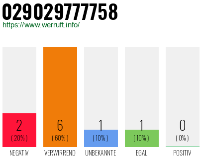 Rufnummer 029029777758 Telefonnummer 029029777758