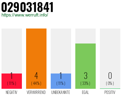 Rufnummer 029031841 Telefonnummer 029031841