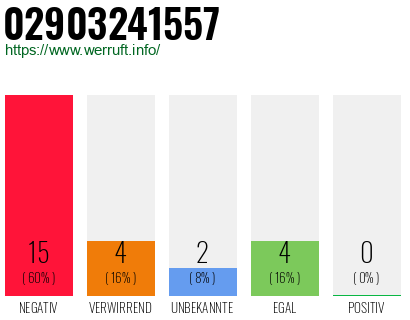 Rufnummer 02903241557 Telefonnummer 02903241557
