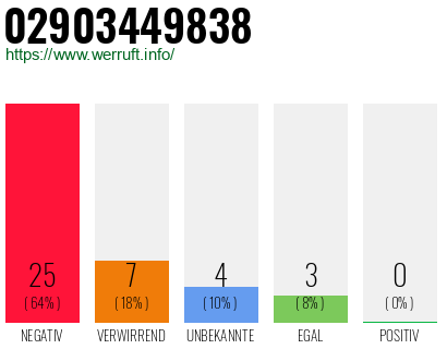 Rufnummer 02903449838 Telefonnummer 02903449838