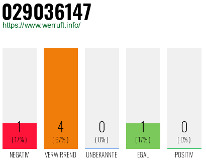 Rufnummer 029036147 Telefonnummer 029036147