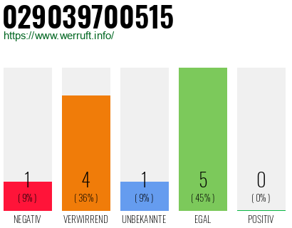 Rufnummer 029039700515 Telefonnummer 029039700515