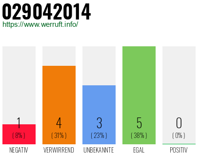 Rufnummer 029042014 Telefonnummer 029042014