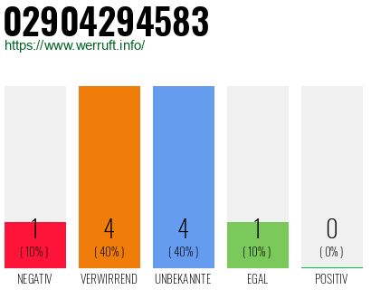 Rufnummer 02904294583 Telefonnummer 02904294583