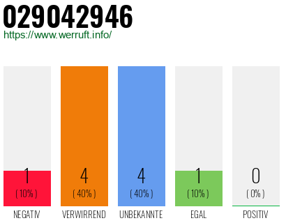 Rufnummer 029042946 Telefonnummer 029042946