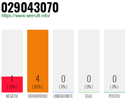 Rufnummer 029043070 Telefonnummer 029043070