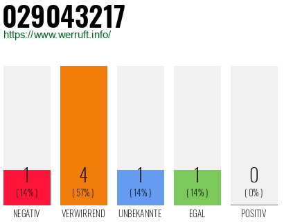 Rufnummer 029043217 Telefonnummer 029043217