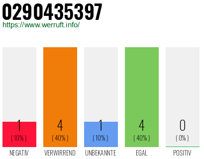 Rufnummer 0290435397 Telefonnummer 0290435397