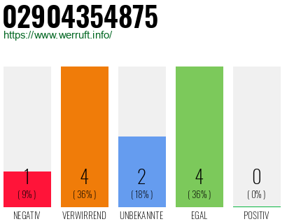 Rufnummer 02904354875 Telefonnummer 02904354875