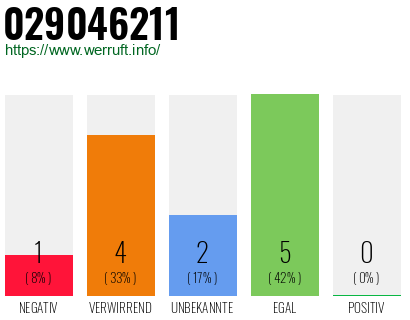 Rufnummer 029046211 Telefonnummer 029046211