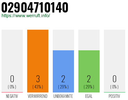 Telefonnummer 02904710140
