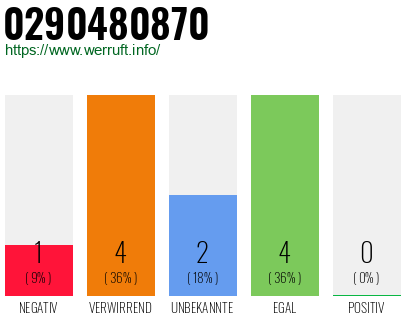 Rufnummer 0290480870 Telefonnummer 0290480870