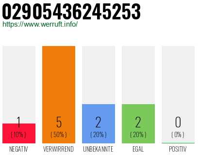 Rufnummer 02905436245253 Telefonnummer 02905436245253